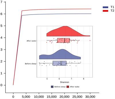 Relationships Between Diurnal Changes of Tongue Coating Microbiota and Intestinal Microbiota